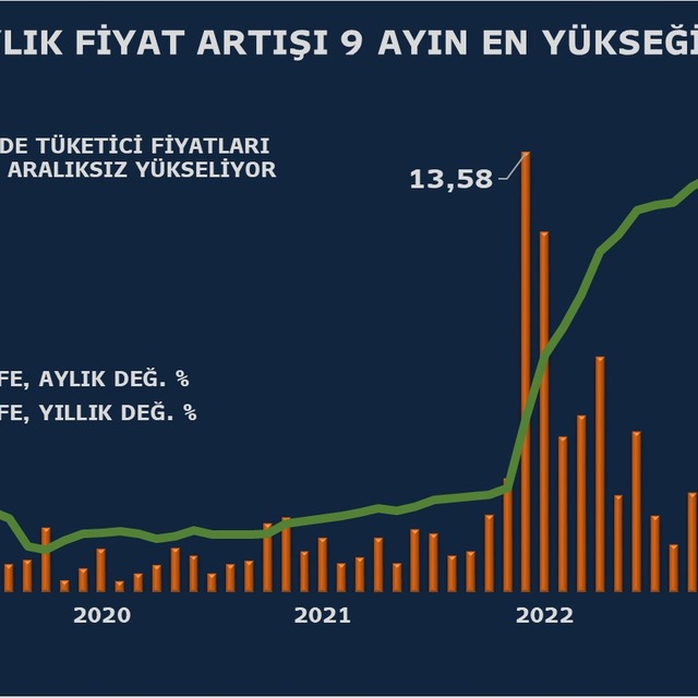 Ocak'ta enflasyon beklentiyi aştı