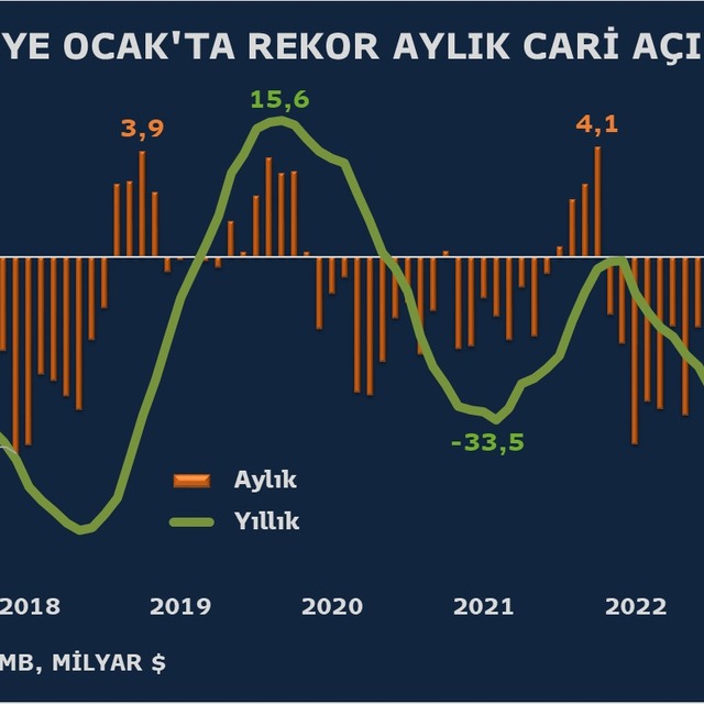 Ocak'ta rekor cari açık