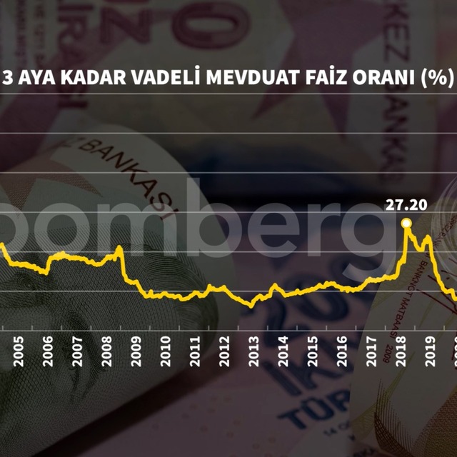 Kredi-mevduat faizi makası açılıyor