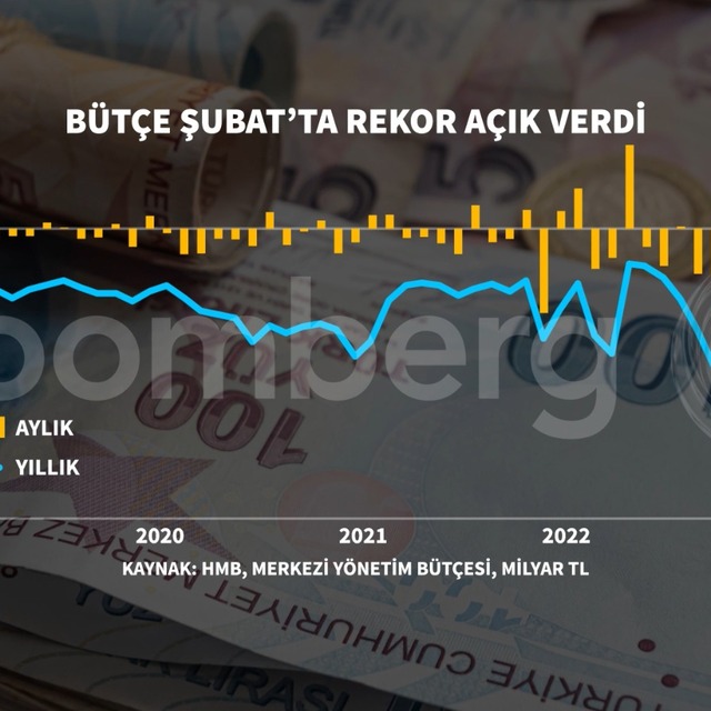 Bütçede rekor açık
