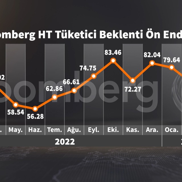 Bloomberg HT Tüketici Güven Ön Endeksi'nde gerileme