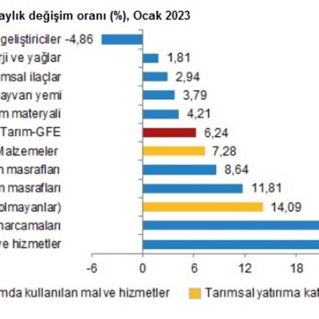 Tarımsal girdi enflasyonunda yükseliş sürüyor