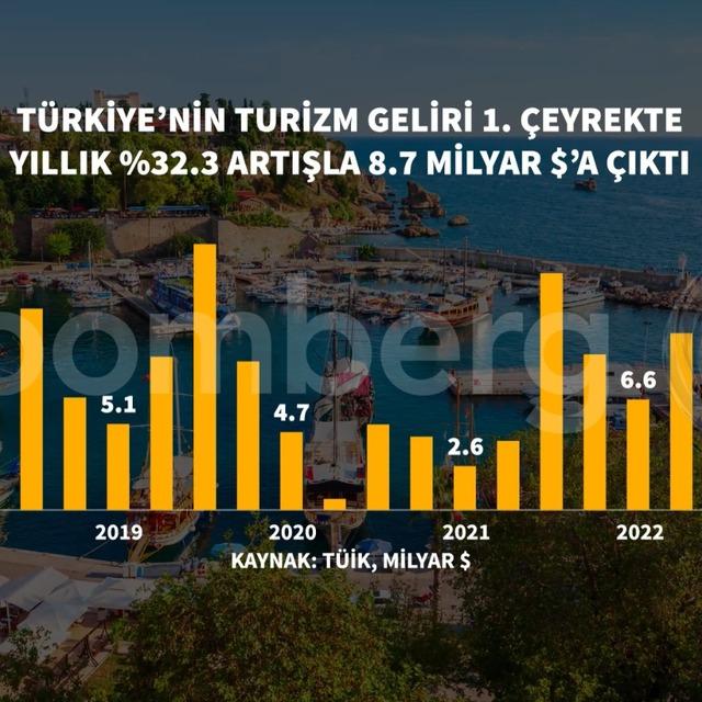 Turizm gelirinde ilk çeyrek rekoru - 3 yıl önce