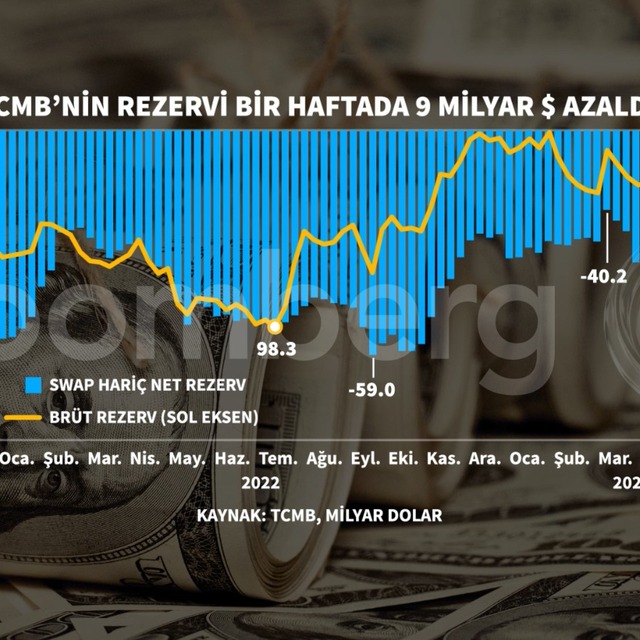 TCMB rezervlerinde sert daralma