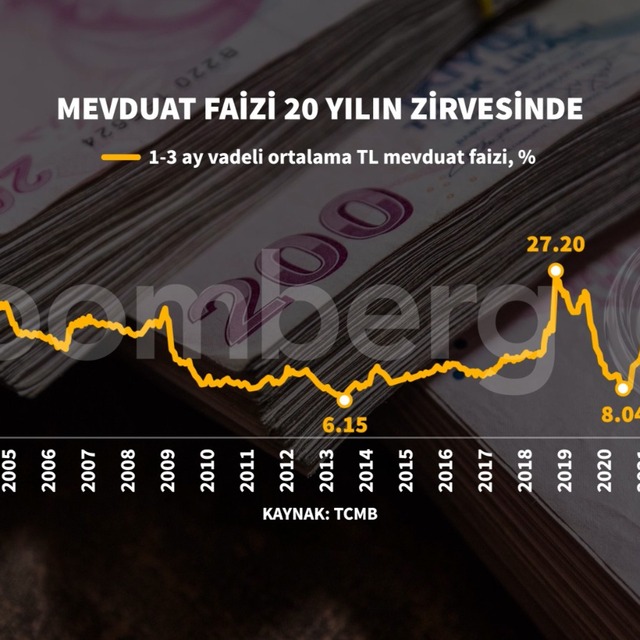 Mevduat faizleri 20 yılın zirvesine çıktı