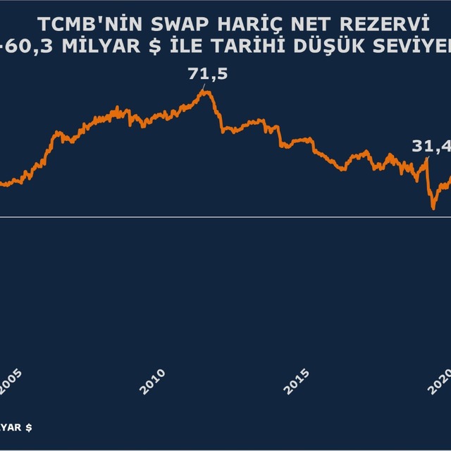 TCMB'nin swap dahil net rezervi eksi 0,2 milyar dolara düştü