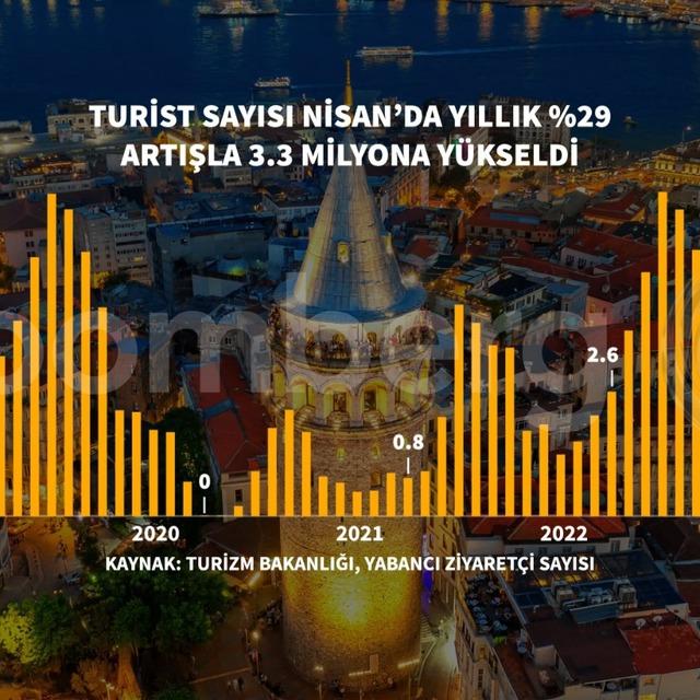 Turist sayısı Nisan'da pandemi öncesi seviyeyi yakaladı - 3 yıl önce