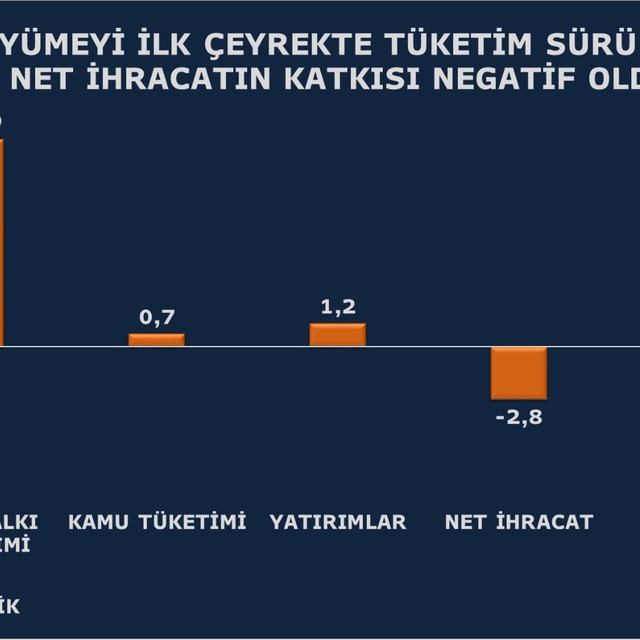 Türkiye ekonomisi birinci çeyrekte yüzde 4 büyüdü