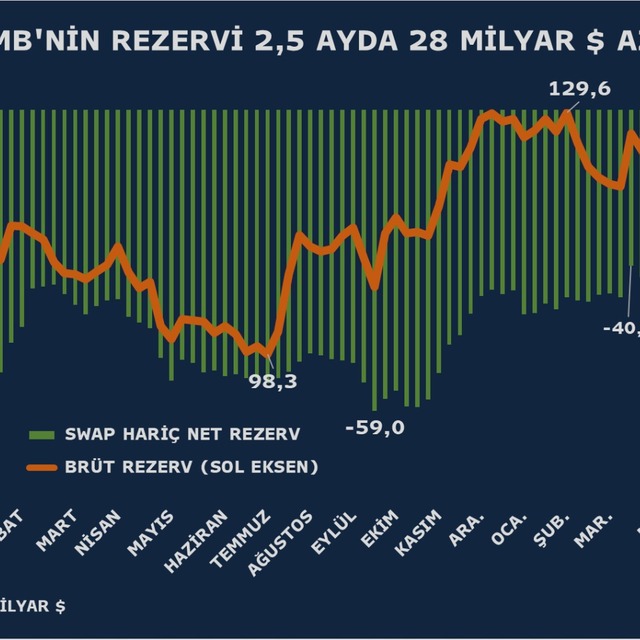 TCMB'nin net rezervi eksi 4,4 milyar dolar oldu