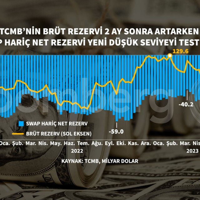 TCMB'nin net rezervi tarihi düşük seviyeye indi