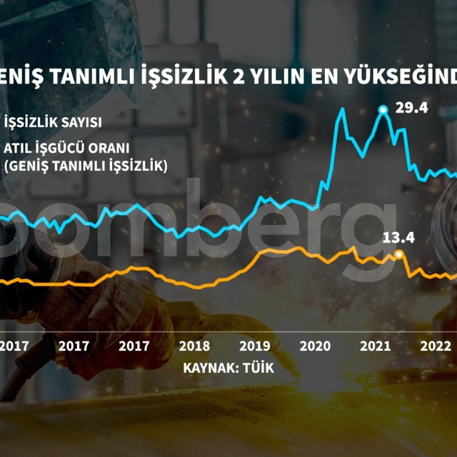 İşsizlik oranı Nisan'da yükseldi