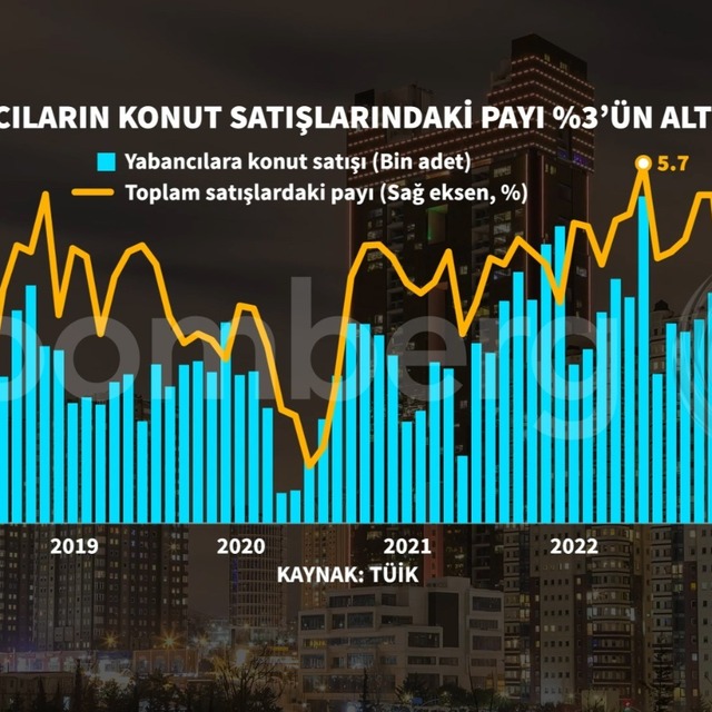Konut satışlarında yıllık düşüş 4. ayda da sürdü