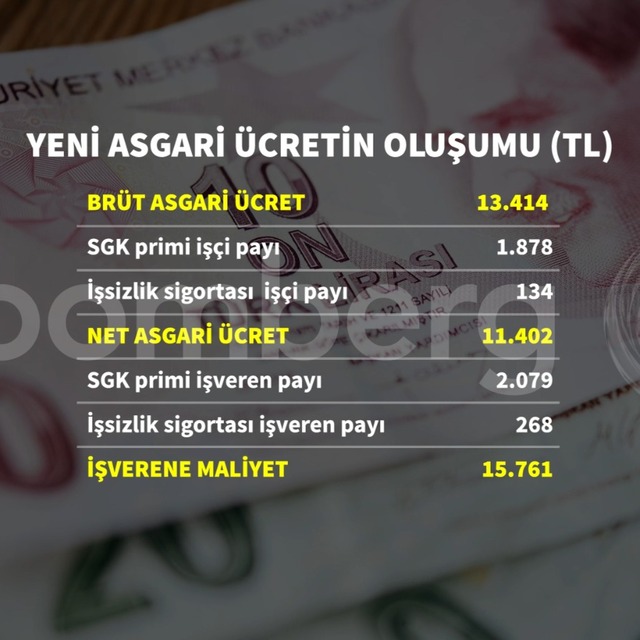 Asgari ücret 11 bin 402 TL oldu
