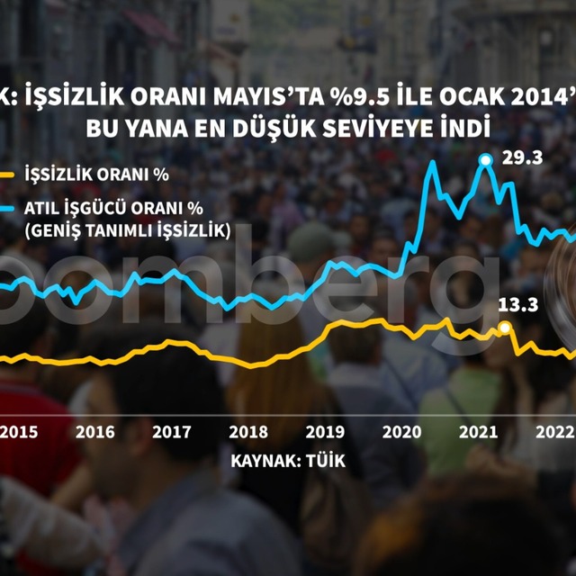 İşsizlik 2014'ten bu yana en düşük seviyede