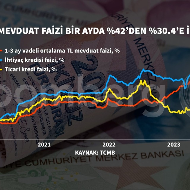 Mevduat faizlerinde 1 ayda 12 puanlık gerileme