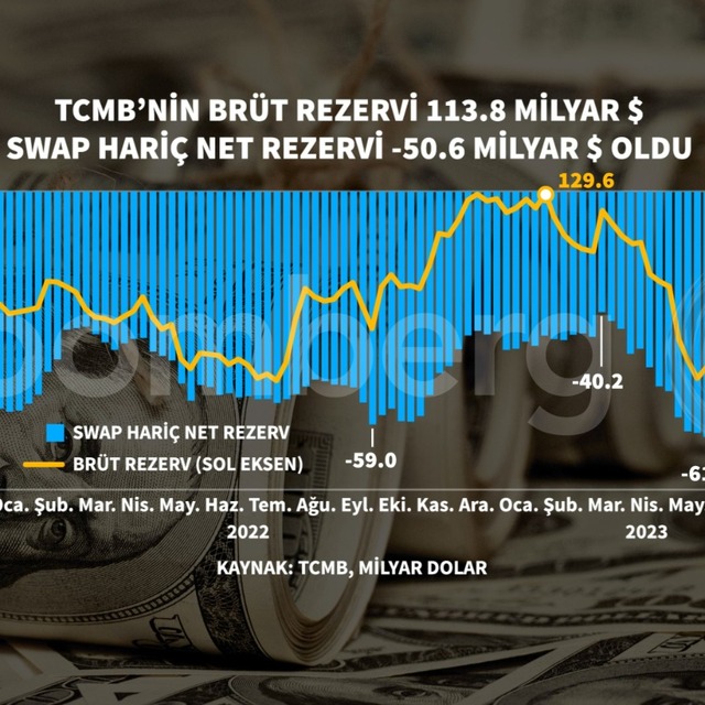 TCMB'nin net rezervlerinde seçimden bu yana en hızlı düşüş