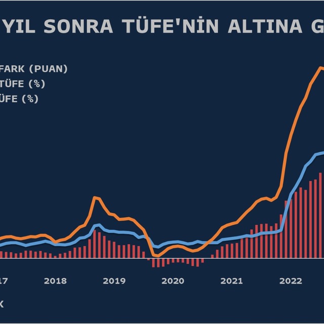 Aylık enflasyon 1,5 yılın zirvesine tırmandı