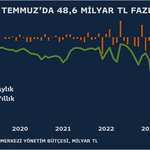 Bütçe Temmuz'da fazlaya döndü