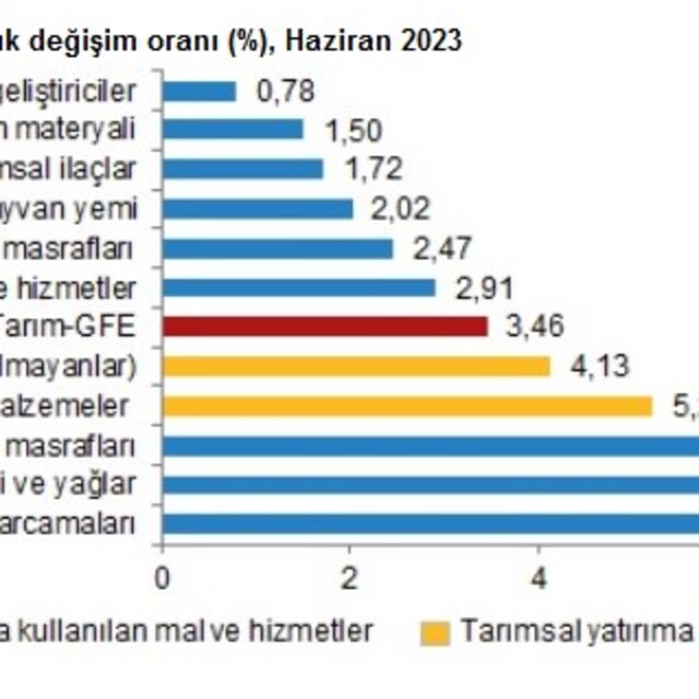 Tarımsal girdi enflasyonunda artış hız kesmiyor