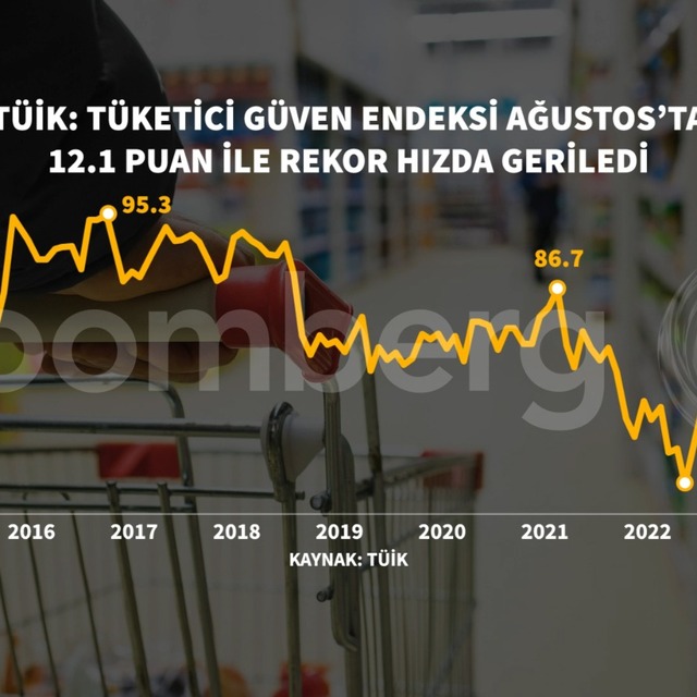 Tüketici güveni rekor hızda geriledi