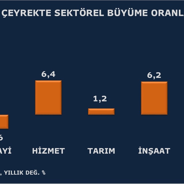 Türkiye 2. çeyrekte yüzde 3,8 büyüdü