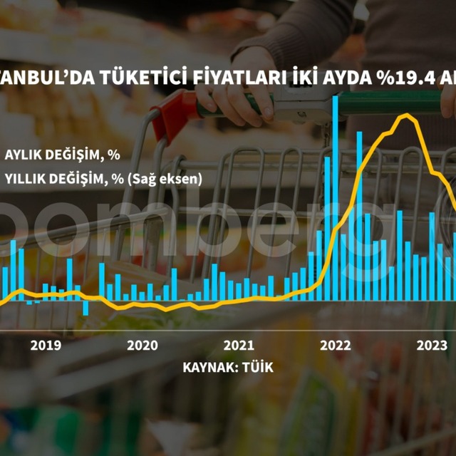 İstanbul'da yıllık enflasyon altı ayın zirvesinde