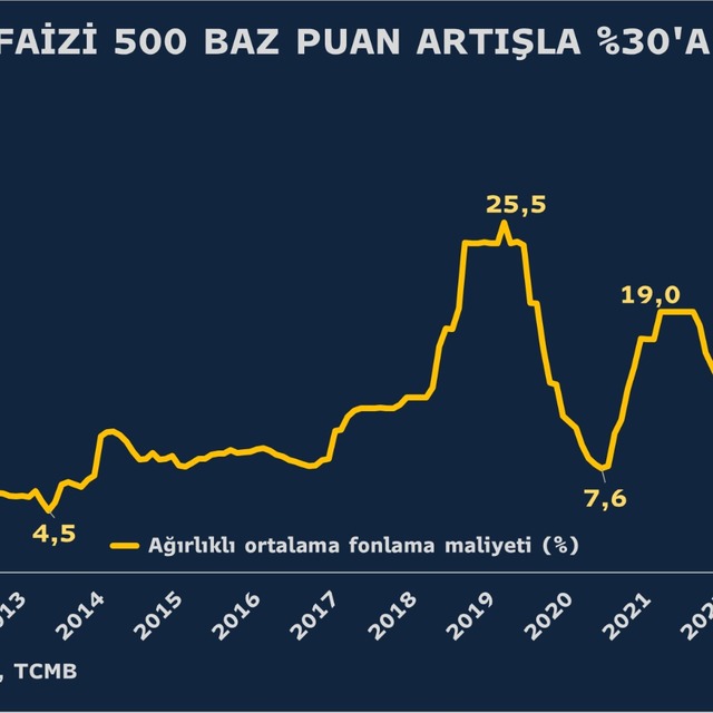 TCMB'den 4. faiz artışı