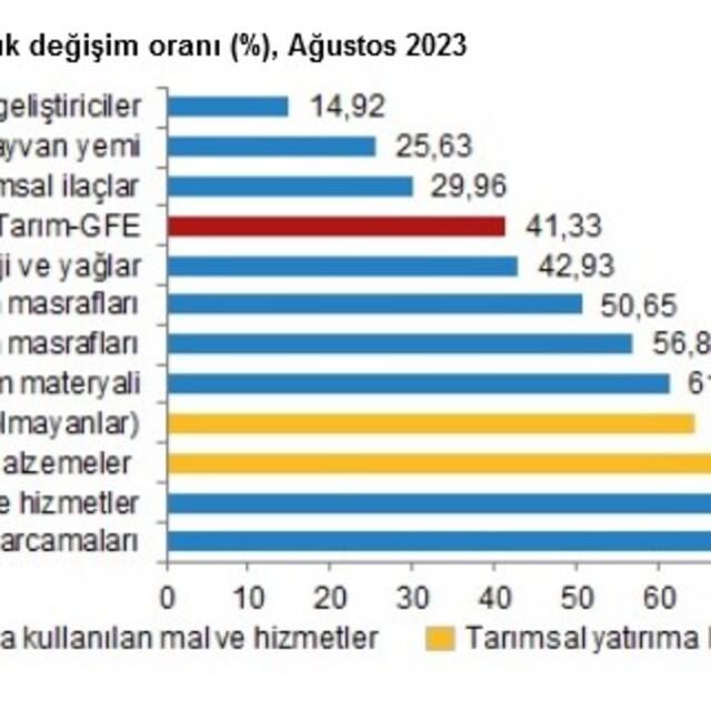 Tarımsal girdi enflasyonunda artış hız kesmiyor - 2 yıl önce