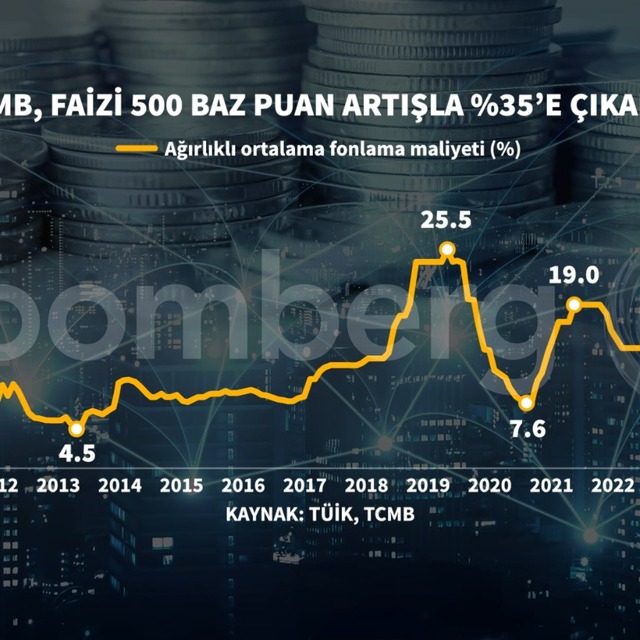 TCMB'den 500 baz puanlık faiz artışı