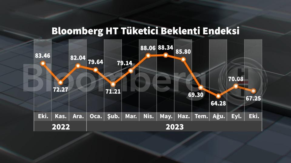 Bloomberg HT Tüketici Güven Endeksi'nde sınırlı gerileme | Son dakika ...