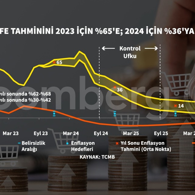 TCMB, potansiyelin altında büyüme bekliyor