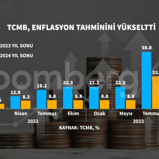 TCMB 2023 enflasyon tahminini OVP seviyesine çıkardı