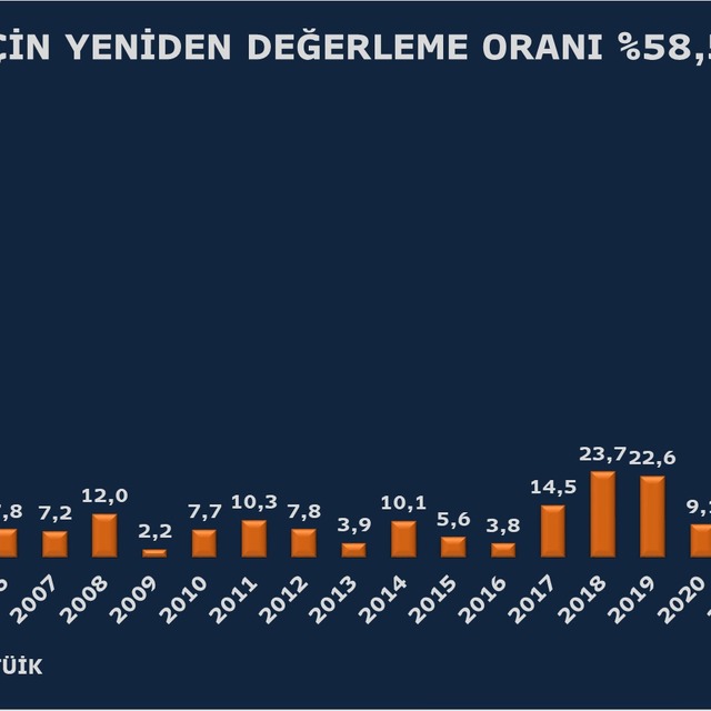 2024 yılı yeniden değerleme oranı belli oldu