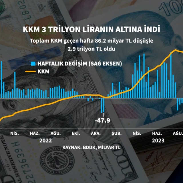 KKM 3 trilyon TL'nin altına indi