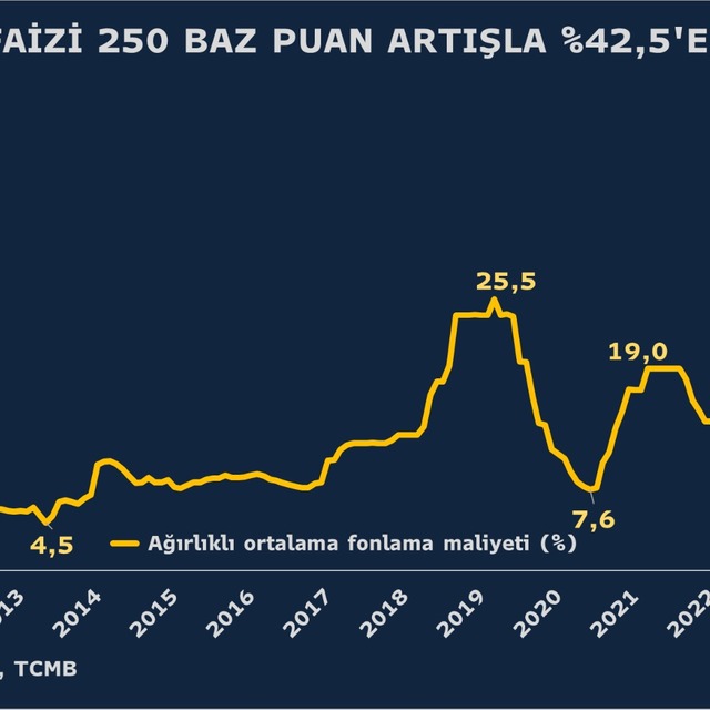 TCMB sıkılaşmada hız kesti