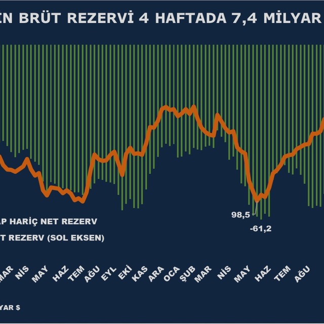 TCMB net rezervinde 2 yılın en sert düşüşü