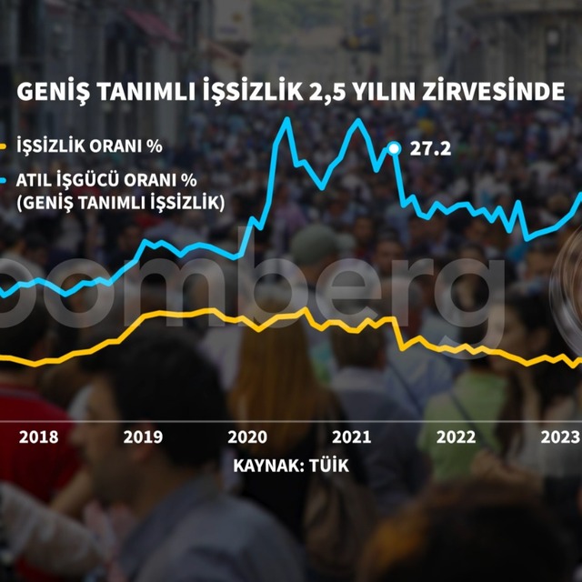 İşsizlik Aralık'ta geriledi