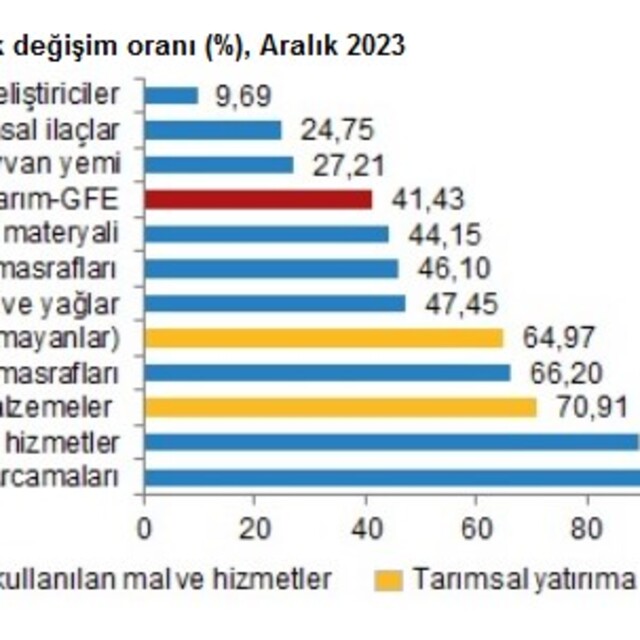 Tarımsal girdi enflasyonu 51 aydır aralıksız yükseliyor
