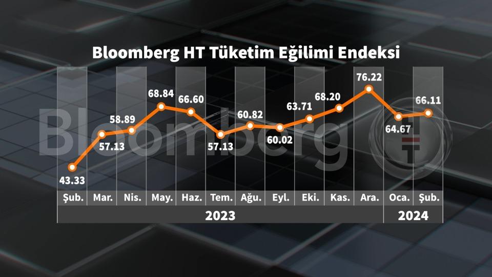Bloomberg HT Tüketici Güven Endeksi Şubat'ta geriledi | Son dakika ...