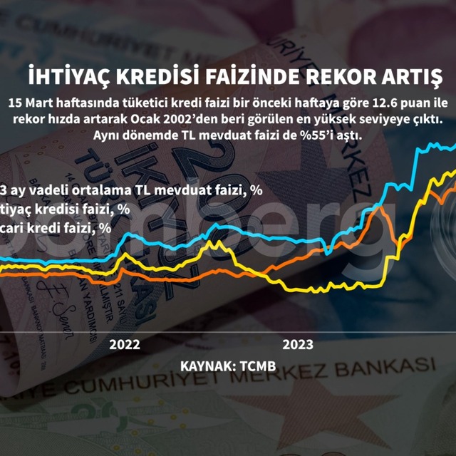 İhtiyaç kredisi faizinde rekor artış