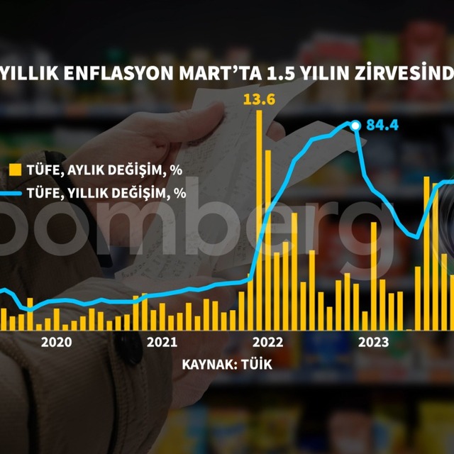 Aylık enflasyon Mart'ta yüzde 3,16 oldu