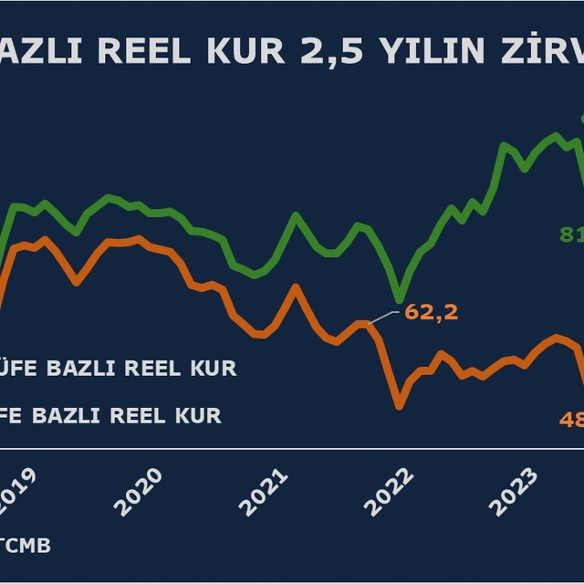 TL'nin reel değeri 2,5 yılın zirvesinde