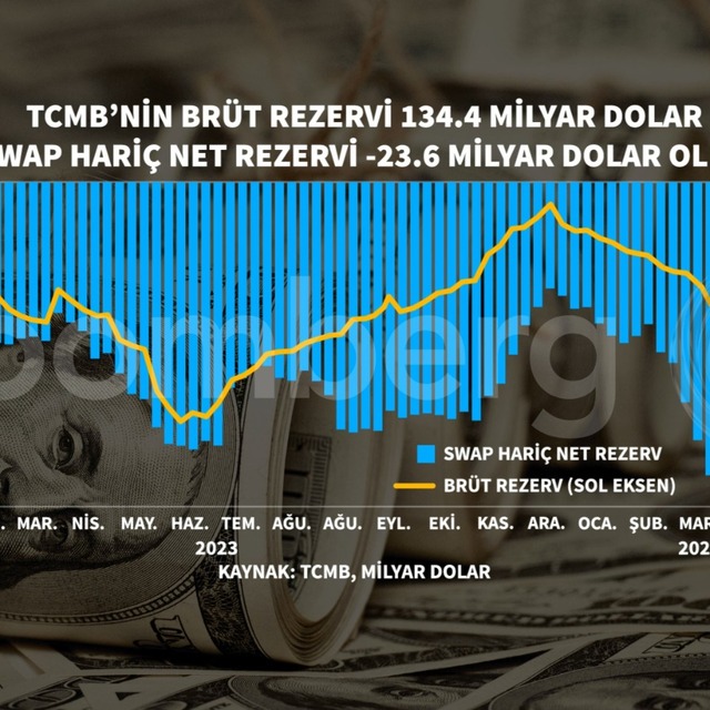 TCMB rezervlerinde hızlı artış