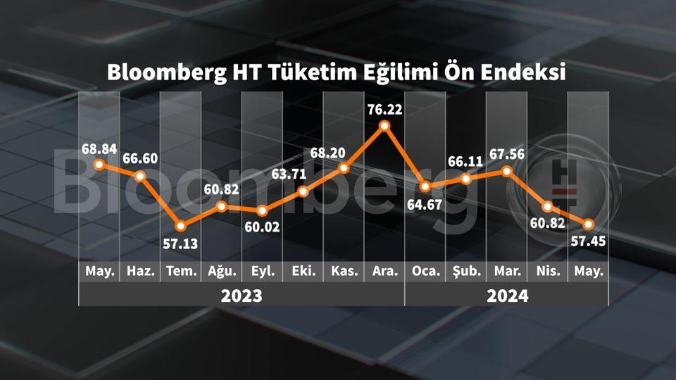 Bloomberg HT Tüketici Güven Ön Endeksi Mayıs'ta geriledi | Son dakika ...