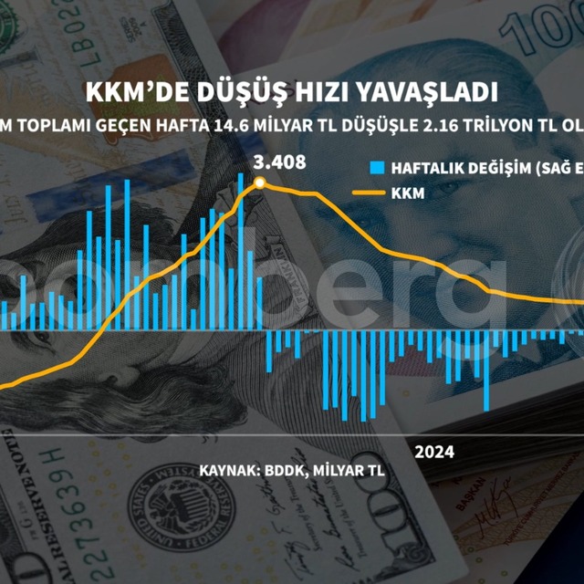 KKM düşüşü yine ivme kaybediyor