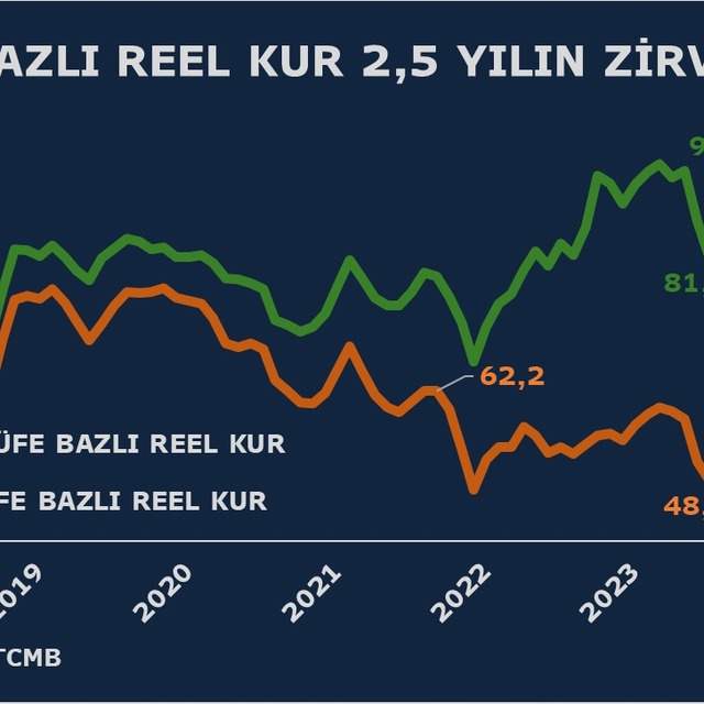 TL'nin reel değeri 2021'den beri en yüksek seviyesinde