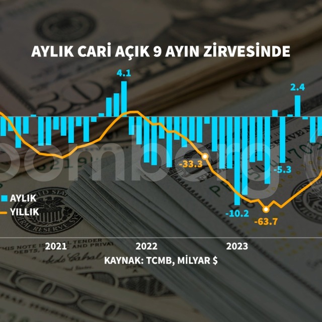 Cari dengede 9 ayın en yüksek aylık açığı