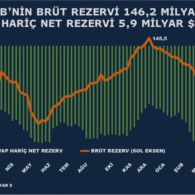 TCMB rezervlerinde rekor seviye
