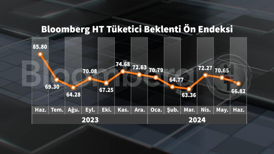 Bloomberg HT Tüketici Güven Ön Endeksi Haziran'da yükseldi | Son dakika ...