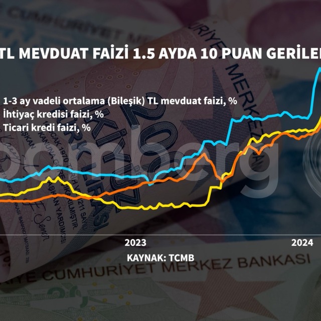 Mevduat faizinde 10 puanlık gerileme